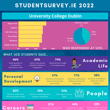 UCD StudentSurvey.ie 2022